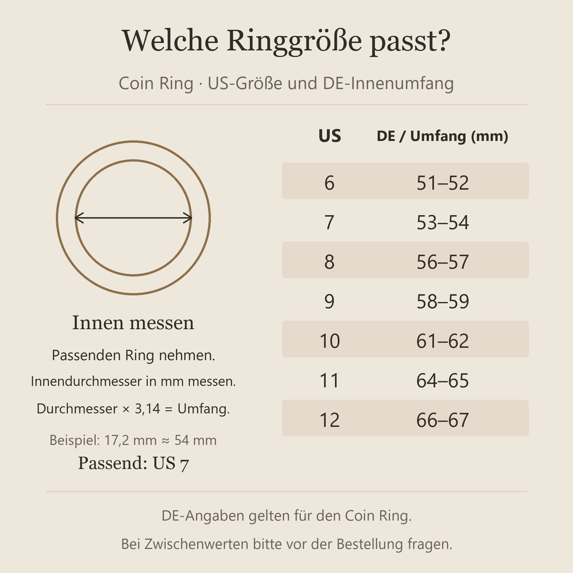 Größenhilfe Coin Ring US 6 bis 12 mit produktbezogenen DE-Innenumfangsbereichen all-groups